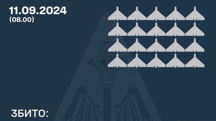 Сили ППО збили 20 Шахедів у шести областях, ще 5 БпЛА втрачено