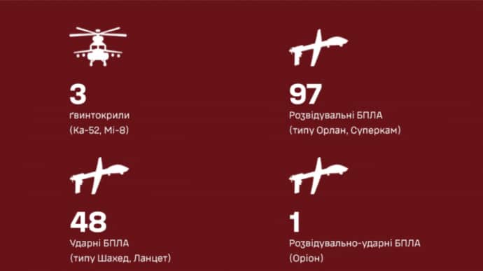 За время Курской операции украинские десантники уничтожили 3 вертолета и 146 БпЛА РФ