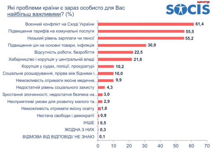 Найактуальніші проблеми українців 