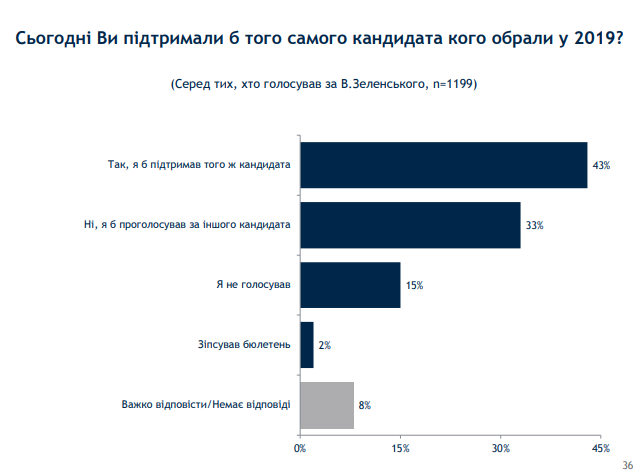 Менее трети. Опрос граждан при выборе работы.