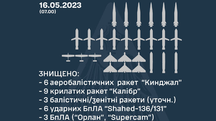 ПВО сбила все ракеты и дроны россиян, которые летели ночью по Украине, в частности − 6 Кинжалов 