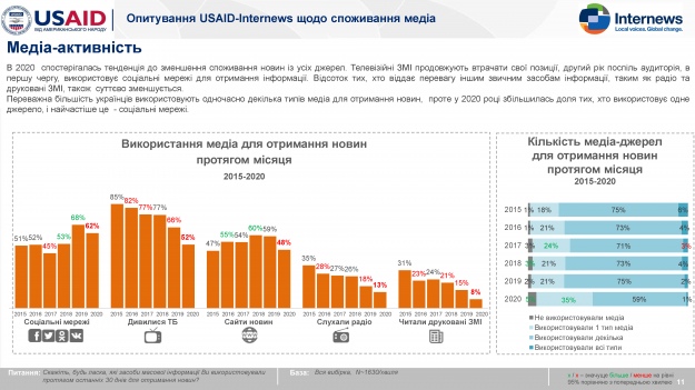 Динаміка використання джерел інформації українськими читачами