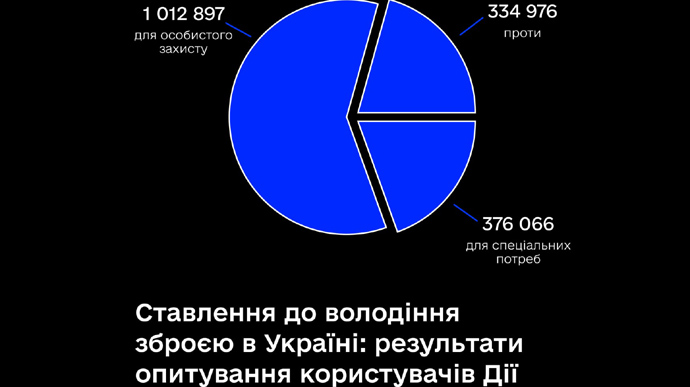 59% украинцев за свободное владение пистолетами – опрос