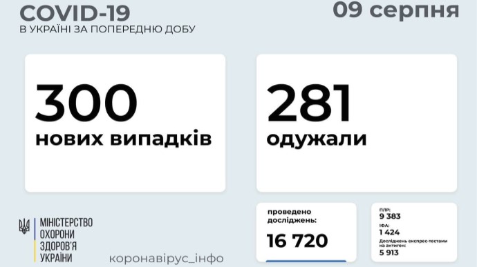 Коронавірус: три сотні нових заражень, найбільше – у Києві