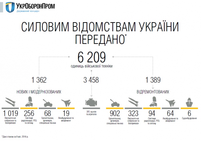 Звіт Укроборонпрому за 2016 рік