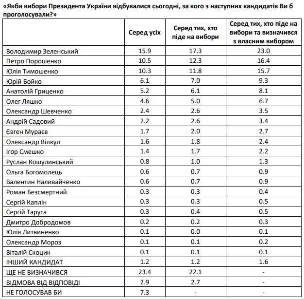 Социологи заявили о росте рейтингов Зеленского и Порошенко и падении у Тимошенко
