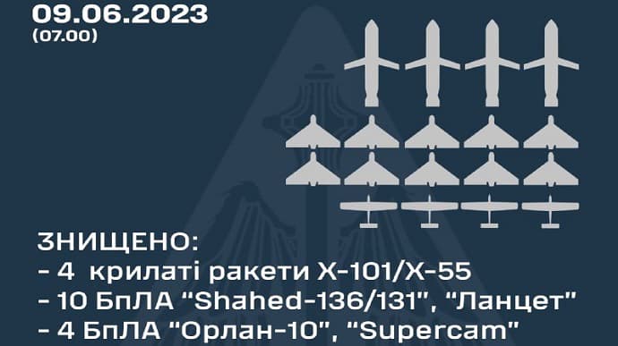 Россияне запустили ночью до 16 ударных БпЛА и 6 крылатых ракет – воздушники