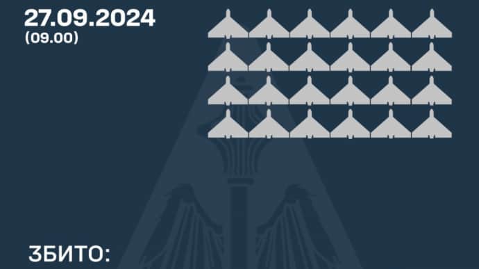 Сили оборони збили 24 ударні дрони РФ із 32, один Шахед залетів у Румунію