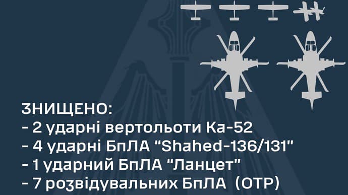 Сили оборони знищили два вертольоти Ка-52 і 12 безпілотників ворога