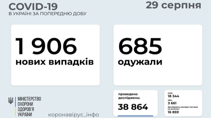 Коронавірус: 1,9 тисячі заражень за день, найбільше – у Києві