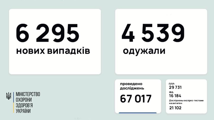 В Украине за сутки более 6 тысяч новых случаев COVID-19