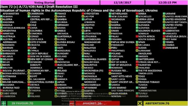 Результаты голосования за резолюцию по Крыму