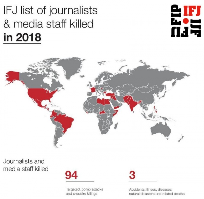 Міжнародна федерація журналістів зафіксувала 94 вбивства медіаперсоналу
