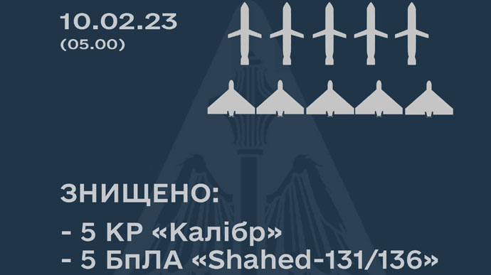 Воздушники уничтожили 5 Калибров и 5 Шахедов, но летят новые ракеты  