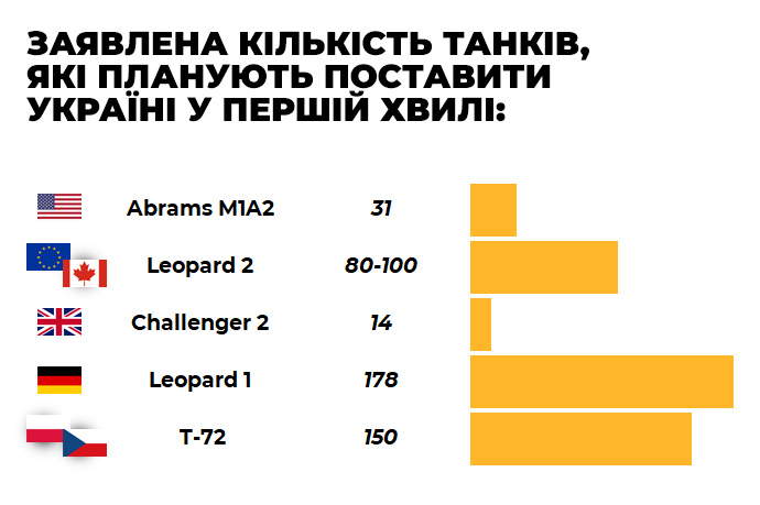 АНАЛИЗ: Leopard, Abrams и Challenger, променят хода на войната на Украйна срещу Русия