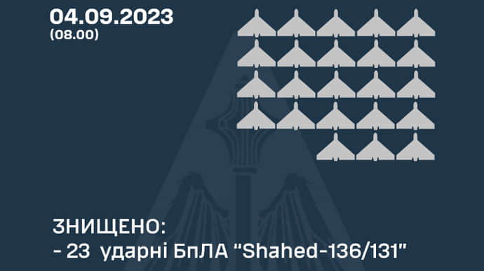 Повітряні сили знищили 23 з 32 запущених по Україні Шахедів 