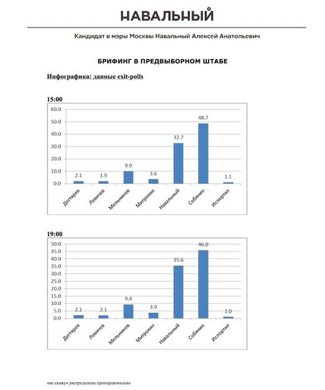 Штаб Навального оприлюднив дані екзит-полу