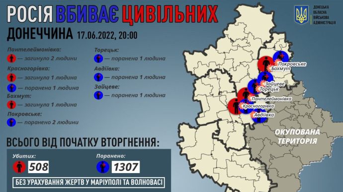 Донеччина: за день Росія вбила 4 і поранила 6 мирних мешканців