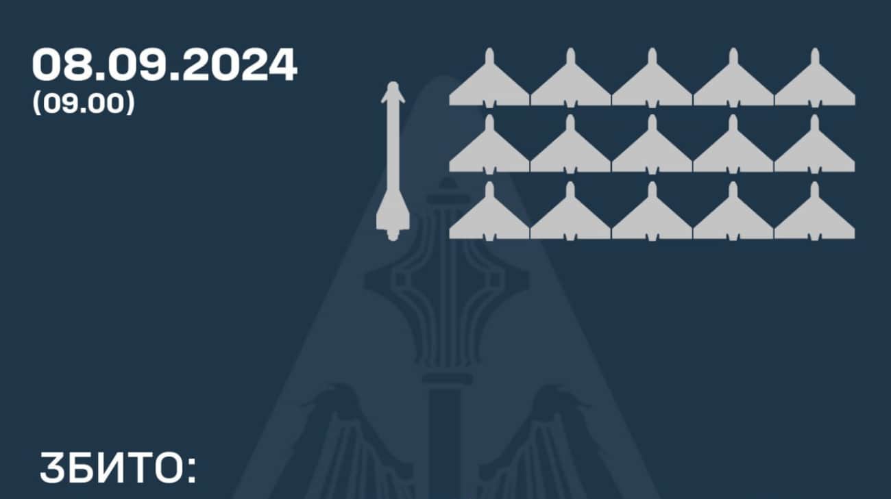 ППО збила 15 з 23 "Шахедів" та одну з чотирьох авіаракет