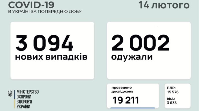 Коронавирус: в Украине более 3 тысяч новых заражений, 45 больных умерли
