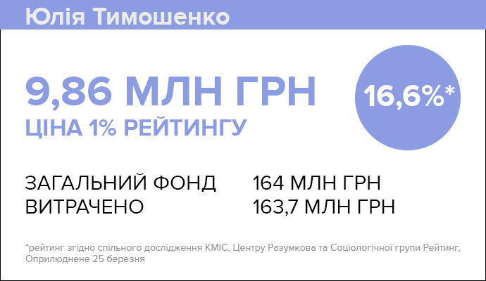 Ціна 1% рейтингу Юлії Тимошенко