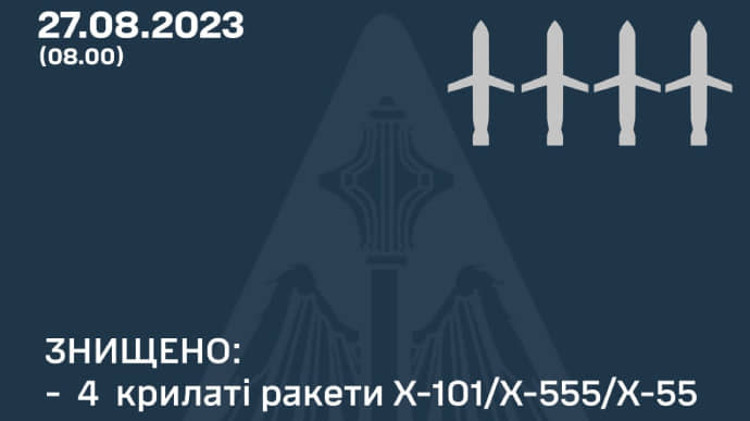 Ночью над Украиной сбили четыре крылатые ракеты