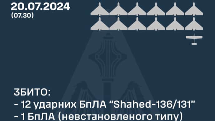 РФ атакувала чотирма Іскандерами та Шахедами: збито 13 безпілотників