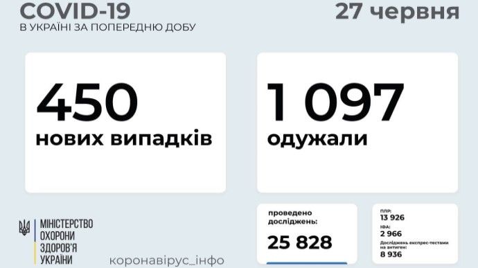 В Україні 450 нових випадків Covid, 17 заражених померли