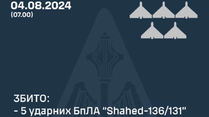 Росія атакувала ракетами і БпЛА, захисники збили 5 із п’яти запущених Шахедів