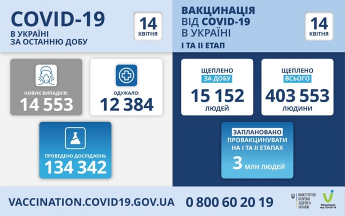  Коронавірус в Україні: за добу майже 15 тисяч нових інфікованих та понад 5 тисяч госпіталізацій 
