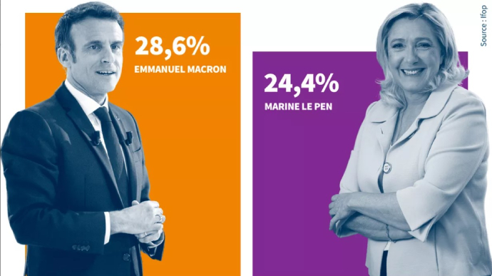 Макрон выигрывает первый тур президентских выборов во Франции – экзит-пол
