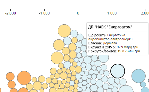 200 крупнейших компаний Украины