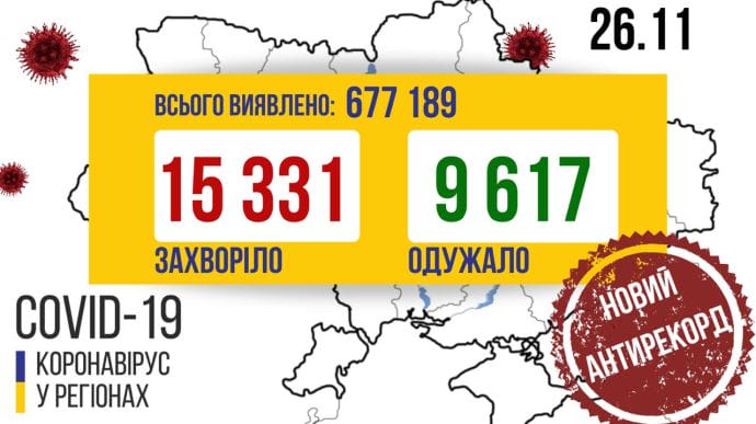 Понад 15 тисяч хворих: COVID встановлює нові рекорди в Україні