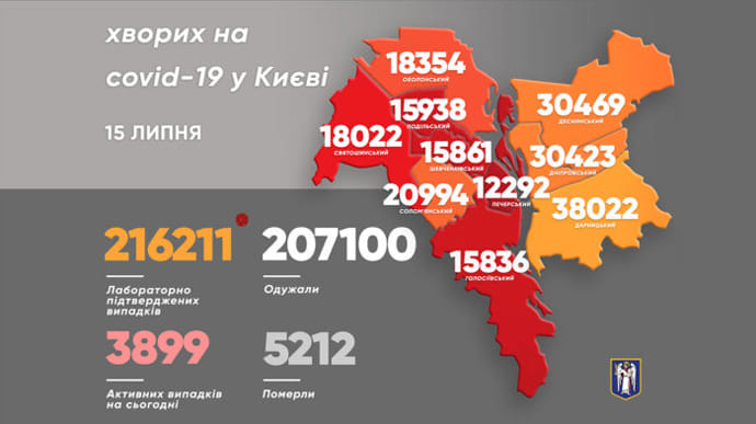 COVID в Киеве: за сутки умерли три человека