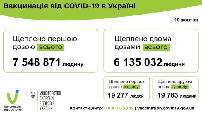 У неділю до ковід-вакцинації дійшли 39 тисяч українців