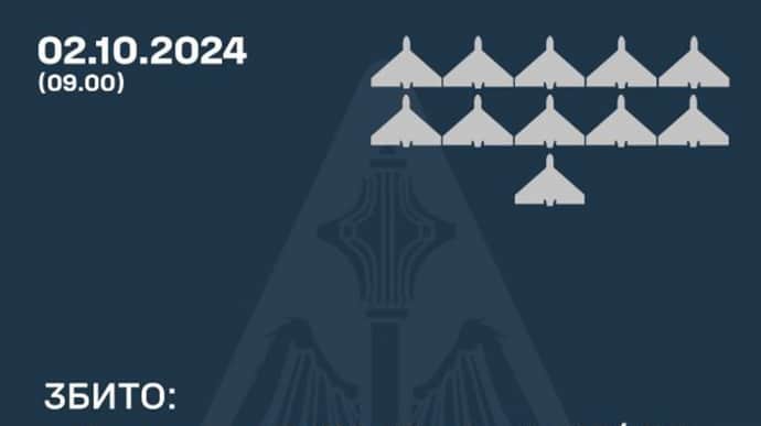 ППО вночі збила 11 Шахедів у трьох областях