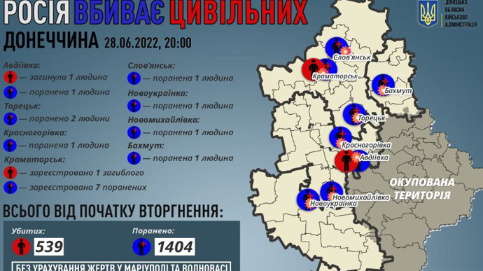 Донецкая область: Россия убила еще 1 и ранила 8 гражданских