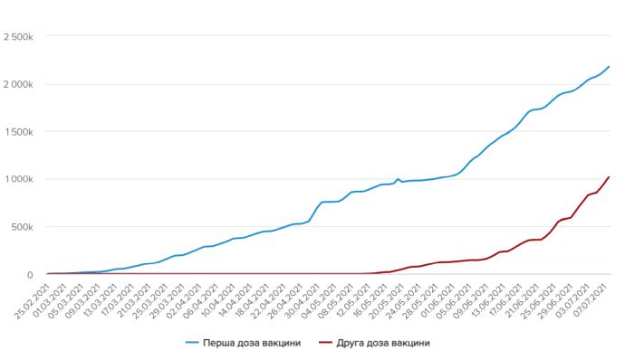 Миллион украинцев вакцинировали полностью, темп более 100 тысяч прививок в сутки