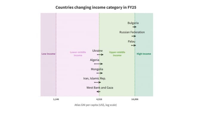 Всемирный банк включил Украину в категорию стран с доходами выше средних