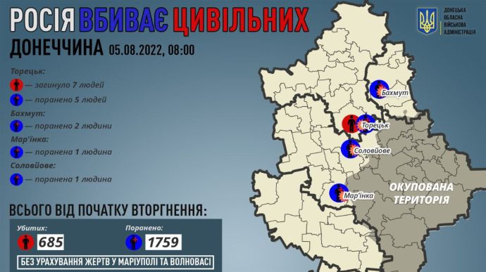 Donetsk Oblast: Russian forces kill 7 civilians and injure 9 on 4 August
