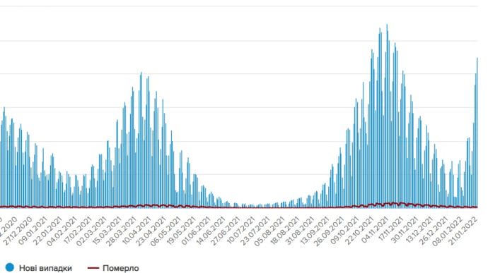 Волна Covid нарастает: почти 22,5 тысяч новых случаев