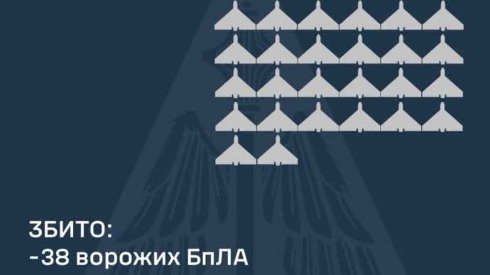 Силы ПВО сбили 38 из 54 БПЛА, еще 16 беспилотников-имитаторов не достигли своих целей