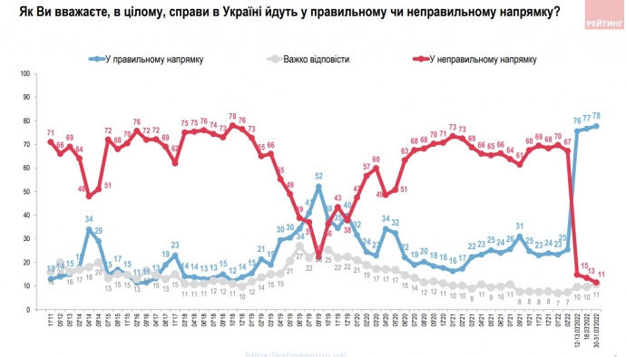 Динамика изменений настроений украинцев касательно состояния дел в стране