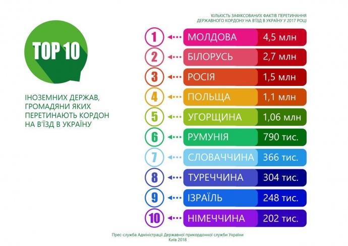 TOP-10 иностранных государств, граждане которых пересекают границу на въезд в Украину