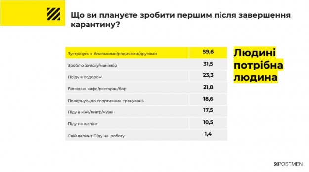 Найпопулярніші відповіді українців на запитання щодо їхніх планів після карантину.