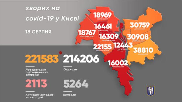 У Києві виявили 181 хворого на коронавірус за добу, 1 людина померла