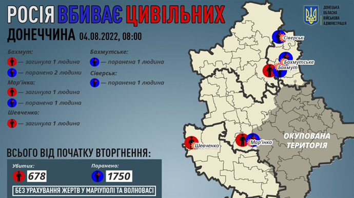 Occupiers kill civilians in Bakhmut, Marinka and Shevchenko