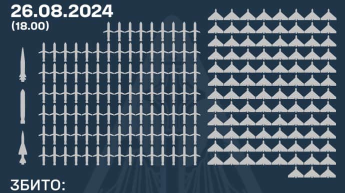 Наймасованіша атака РФ: Сили оборони знищили понад 200 ракет і дронів ворога з 236 запущених