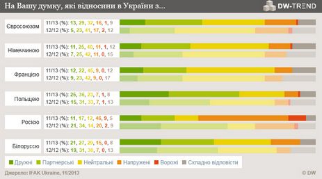 Відносини України з ЄС, із погляду опитаних, в останні місяці покращилися