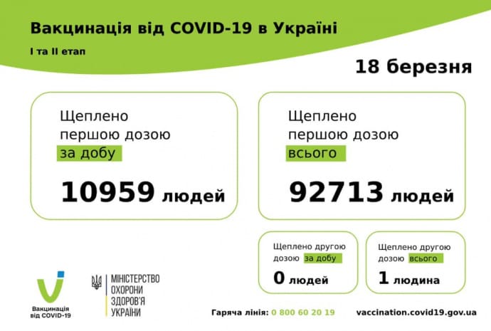 92 713 украинцев привиты против COVID первой дозой, 1 человек - обеими